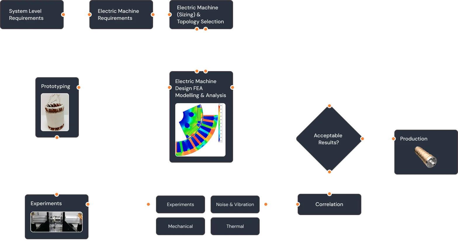 http://Flowchart